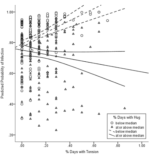 Under stress? Social support and hugs protect against viruses