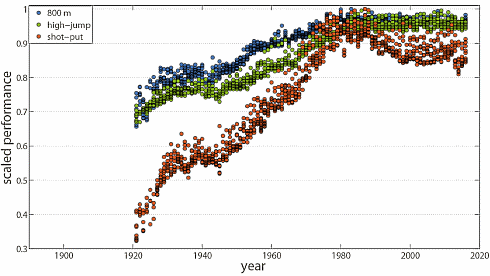 French study: the human race has peaked