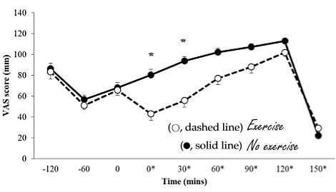 Short interval training between meals keeps a slimming diet on course