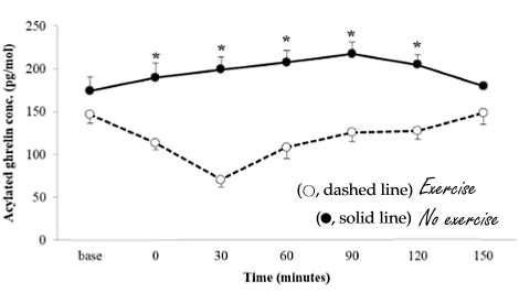 Short interval training between meals keeps a slimming diet on course