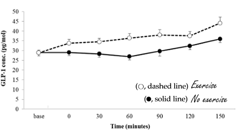 Short interval training between meals keeps a slimming diet on course