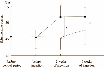Hyaluronic Acid supplements restore moisture balance in dry skin