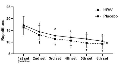 Drinking Hydrogen Rich Water helps you squeeze more reps out of your sets