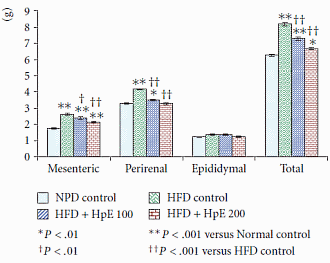 Overweight and depressed? Hypericum perforatum kills two birds with one stone