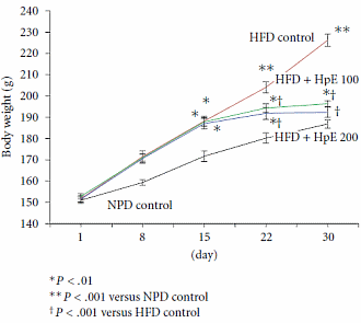 You are probably familiar with Hypericum perforatum as a herb that has a mild antidepressant effect, but according to researchers at Banaras Hindu University in India it has other potential uses too. When the Indians gave lab animals an extract of the herb they discovered that it also had a slimming effect.