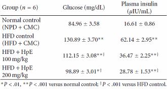 Overweight and depressed? Hypericum perforatum kills two birds with one stone