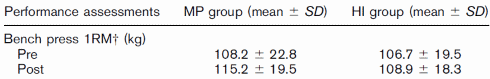 Building upper body strength? Train your legs with less weight