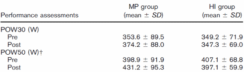 Building upper body strength? Train your legs with less weight