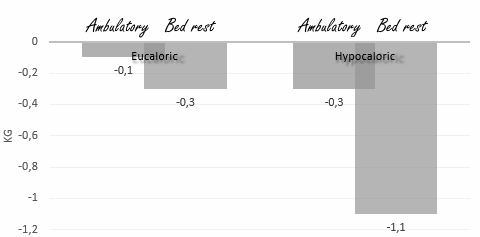 Weight loss diet while physically inactive speeds up loss of muscle mass