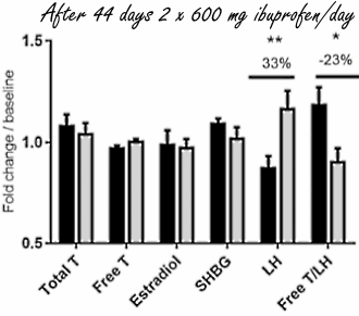 Ibuprofen induces hypogonadism