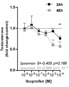Ibuprofen induces hypogonadism