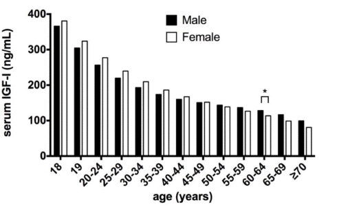 DHEA supplements increase IGF-1 levels