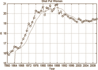 IGF-1 use widespread among sprinters
