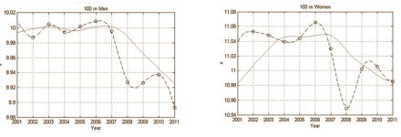 IGF-1 use widespread among sprinters