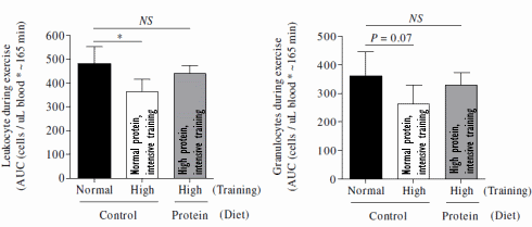 Training hard without compromising your immune system? Just double your protein intake...