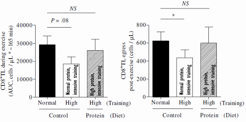 Training hard without compromising your immune system? Just double your protein intake...