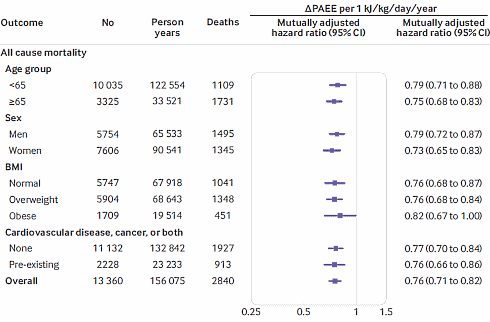 Physical activity as a longevity drug | More is better