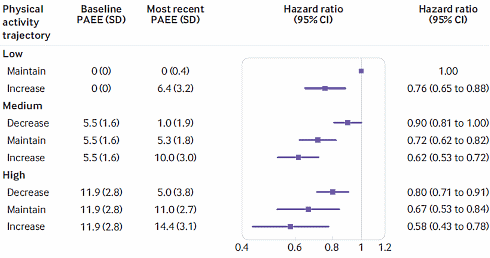 Physical activity as a longevity drug | More is better