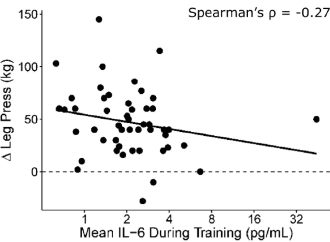 An anti-inflammatory lifestyle might enhance effect strength training