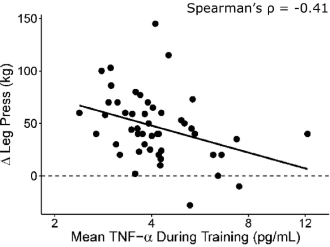 An anti-inflammatory lifestyle might enhance the effect of strength training