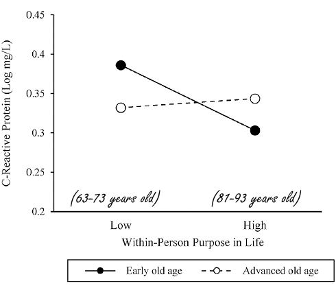 Why people in their sixties with a purpose in life are healthier