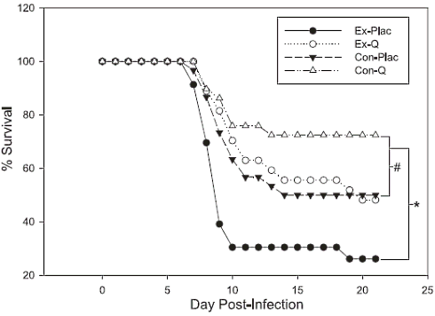 Animal study | Quercetin helps prevent virus infection after strenuous exercise
