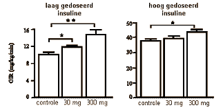 Cinnamon piles the glucose on in the muscles