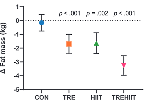 How does your health improve if you combine intermittent fasting with interval training?