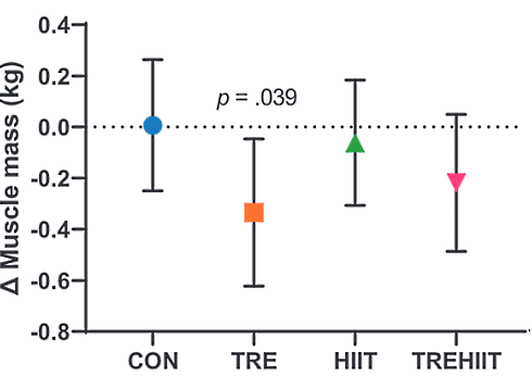 How does your health improve if you combine intermittent fasting with interval training?