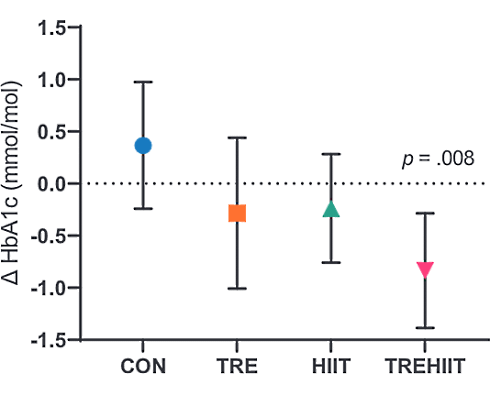 How does your health improve if you combine intermittent fasting with interval training?