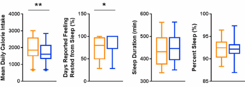 Eating time restriction makes you healthier
