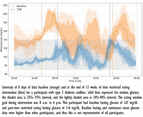 Eating time restriction makes you healthier
