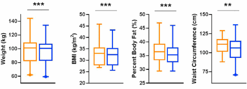 Eating time restriction makes you healthier