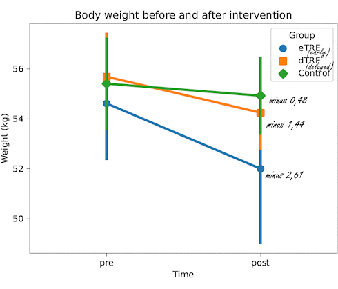 With this variant of intermittent fasting, strength athletes maximize their fat loss