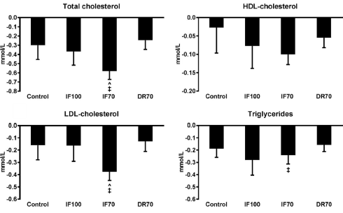 Caloric restriction + intermittent fasting = superior weight loss results