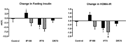 Caloric restriction + intermittent fasting = superior weight loss results