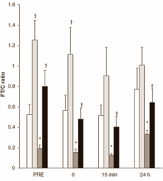 DHEA-supplementation boosts post-interval training anabolism
