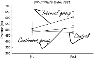 Interval training for cancer survivors