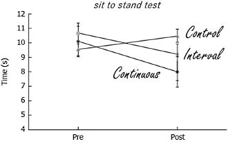 Interval training for cancer survivors