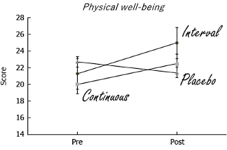 Interval training for cancer survivors