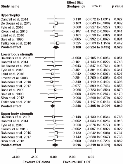 Strength training and interval training go well together