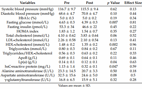 Daily half hour of interval training cancels out the negative health effects of the worst imaginable diet