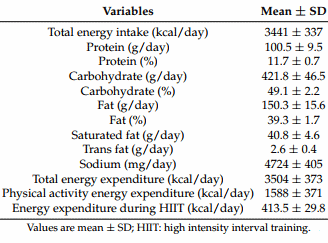 Daily half hour of interval training cancels out the negative health effects of the worst imaginable diet