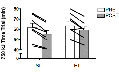 Little time, but still want to get fitter? Try interval training