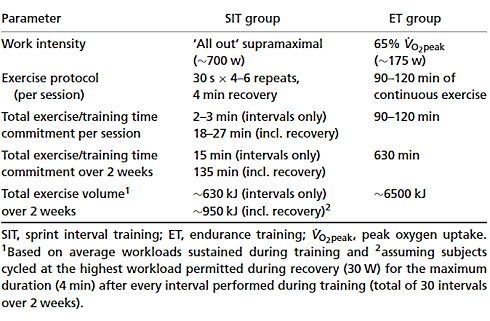 Little time, but still want to get fitter? Try interval training