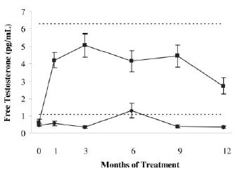 Testosterone patch makes women more muscular