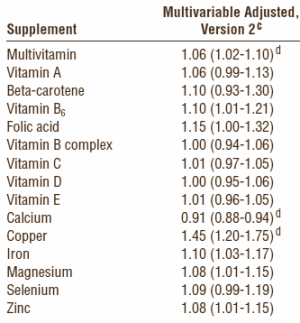 Vitamin alarm is false alarm