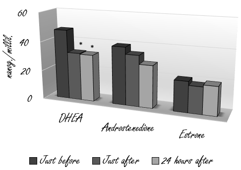 This is the hormonal impact of a triathlon