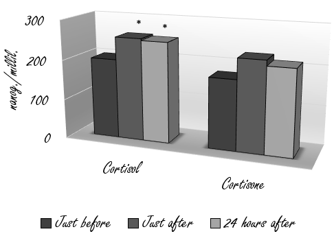 This is the hormonal impact of a triathlon