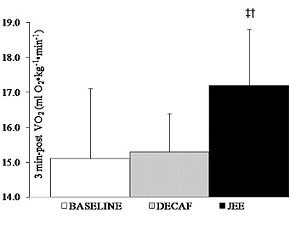 Coffee stacked with synephrine and HCA boosts post-training energy burning